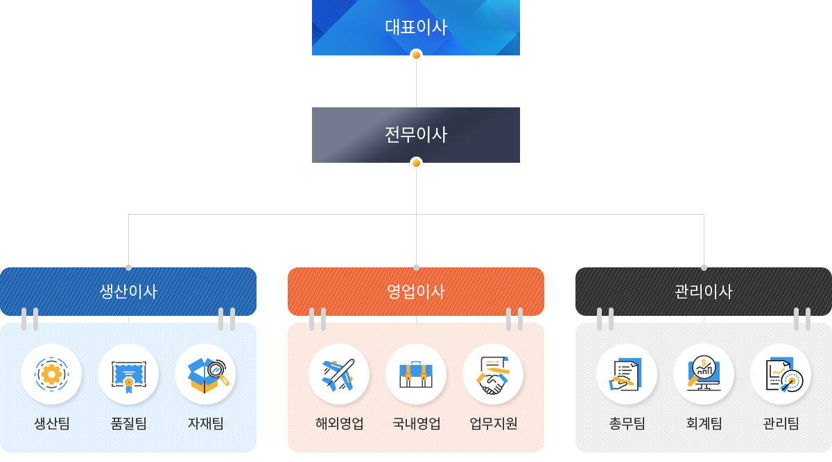 성호로텍 조직도
