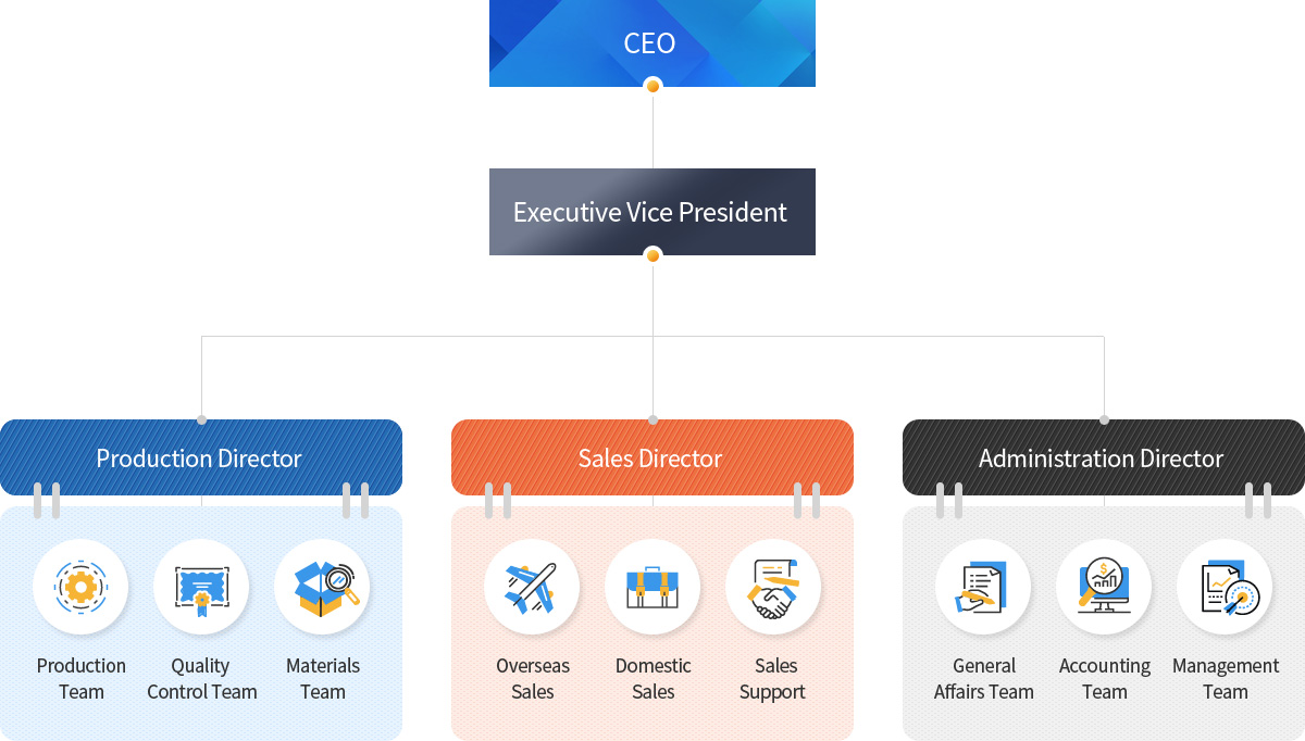 Sungho Roadtech Organization Chart